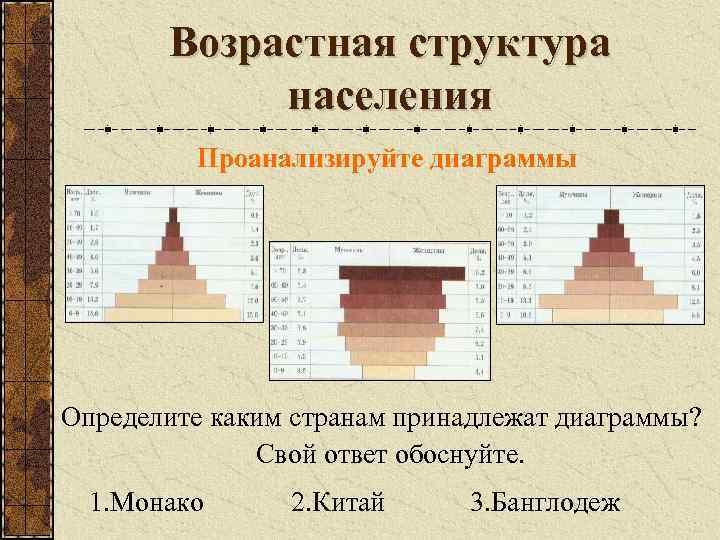 Возрастная структура населения Проанализируйте диаграммы Определите каким странам принадлежат диаграммы? Свой ответ обоснуйте. 1.