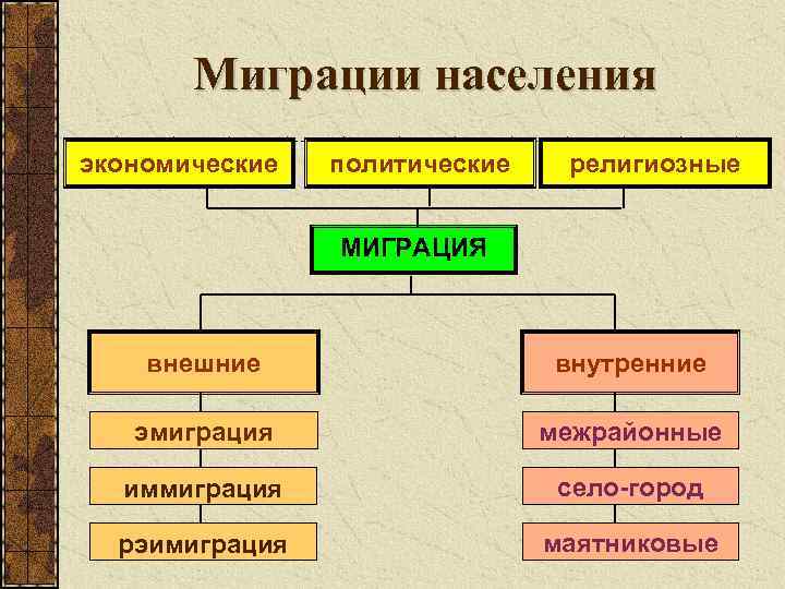 Миграции населения экономические политические религиозные МИГРАЦИЯ внешние внутренние эмиграция межрайонные иммиграция село-город рэимиграция маятниковые