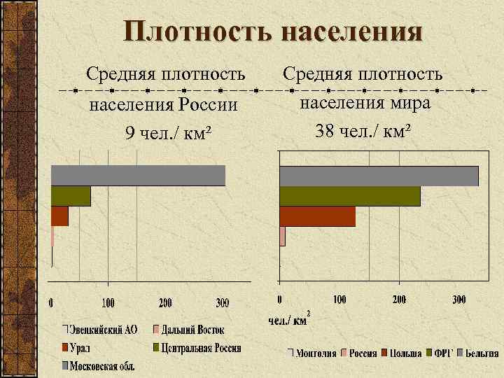 Плотность населения Средняя плотность населения России 9 чел. / км² Средняя плотность населения мира