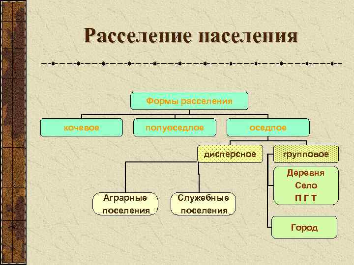 Расселение населения Формы расселения кочевое полуоседлое дисперсное Аграрные поселения Служебные поселения групповое Деревня Село