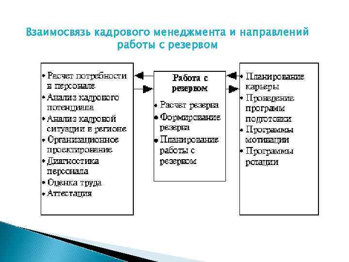 Работа с резервом кадров. Составляющие управления кадровым резервом организации. Взаимосвязь кадрового менеджмента и направлений работы с резервом. Управление кадровым резервом. Компоненты работы с кадровым резервом.