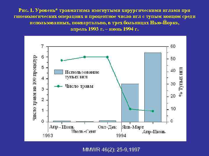 Рис. 1. Уровень* травматизма изогнутыми хирургическими иглами при гинекологических операциях и процентное число игл