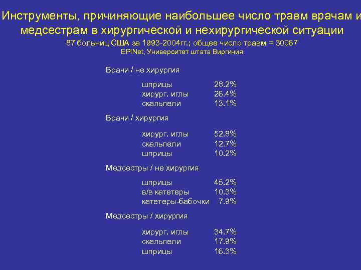 Инструменты, причиняющие наибольшее число травм врачам и медсестрам в хирургической и нехирургической ситуации 87