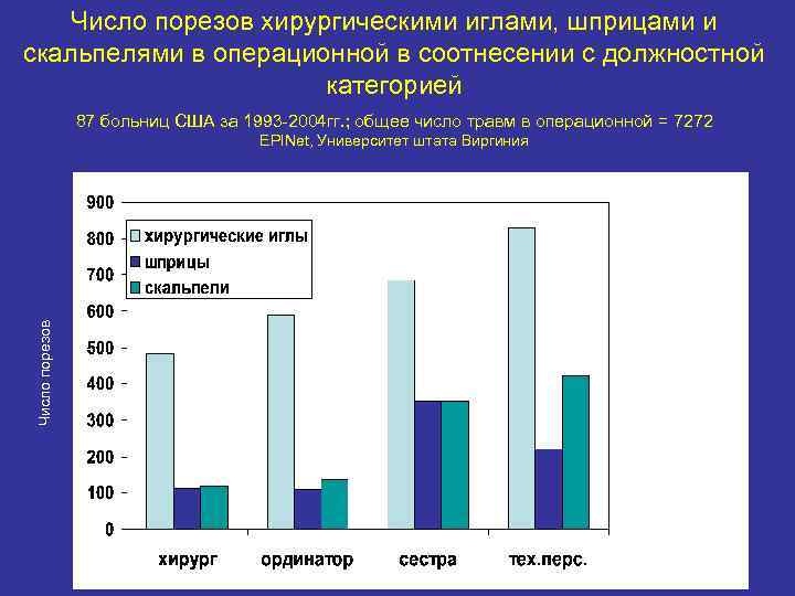 Число порезов хирургическими иглами, шприцами и скальпелями в операционной в соотнесении с должностной категорией