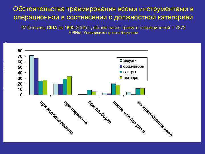 Обстоятельства травмирования всеми инструментами в операционной в соотнесении с должностной категорией 87 больниц США