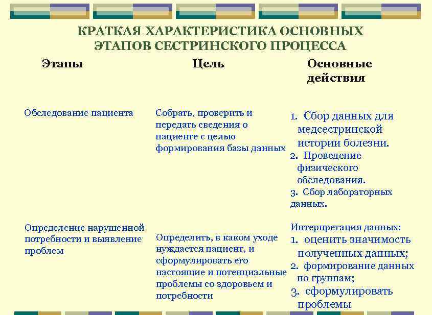 КРАТКАЯ ХАРАКТЕРИСТИКА ОСНОВНЫХ ЭТАПОВ СЕСТРИНСКОГО ПРОЦЕССА Этапы Цель Основные действия Обследование пациента Собрать, проверить