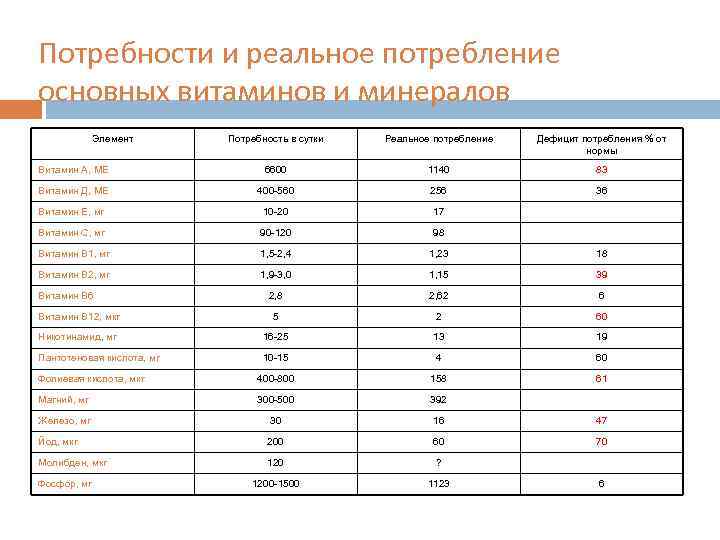Потребности и реальное потребление основных витаминов и минералов Элемент Потребность в сутки Реальное потребление