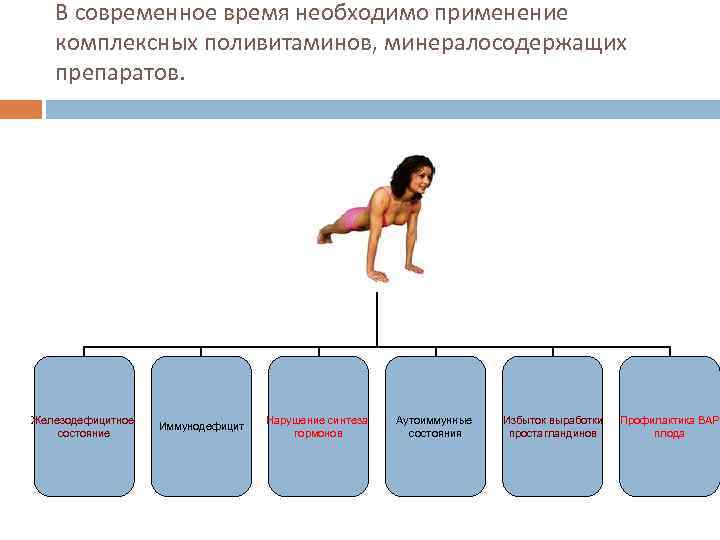 В современное время необходимо применение комплексных поливитаминов, минералосодержащих препаратов. Железодефицитное состояние Иммунодефицит Нарушение синтеза