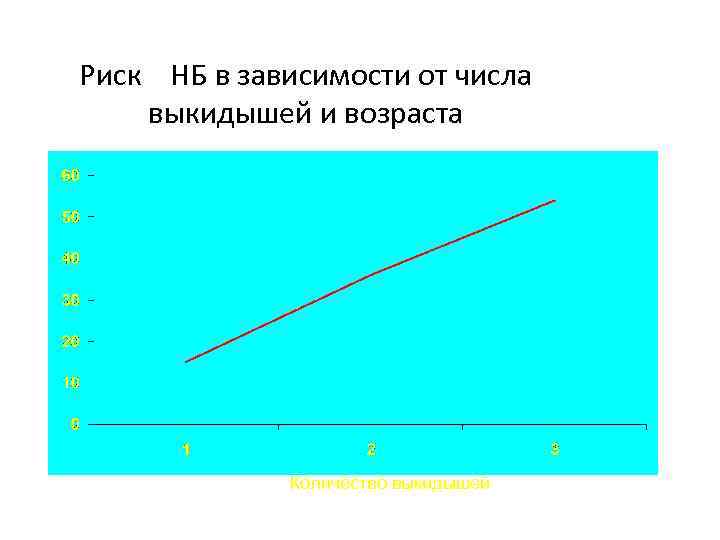 Риск НБ в зависимости от числа выкидышей и возраста Количество выкидышей 