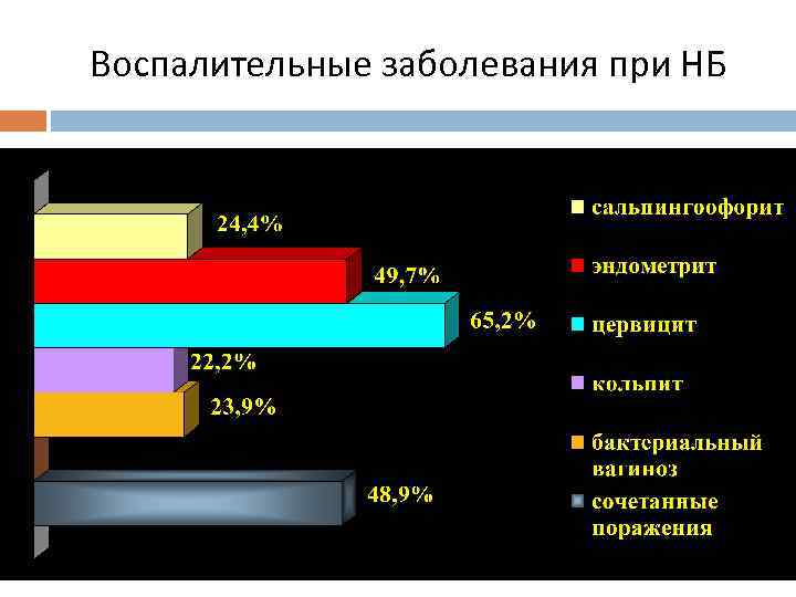 Воспалительные заболевания при НБ 