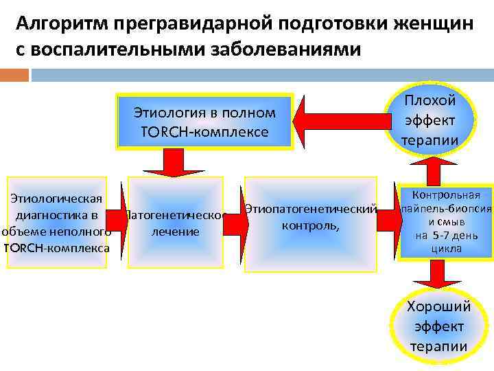 Прегравидарная подготовка марс. Принципы прегравидарной подготовки. Прегравидарная подготовка клинические рекомендации. Прегравидарная подготовка протокол. Протокол прегравидарной подготовки схема.