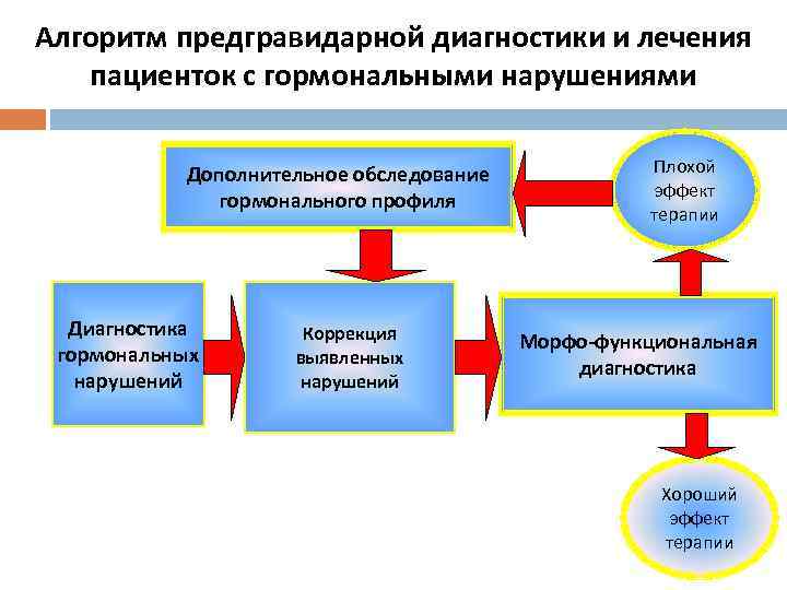 Алгоритм предгравидарной диагностики и лечения пациенток с гормональными нарушениями Дополнительное обследование гормонального профиля Диагностика