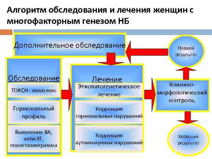 Алгоритм обследования и лечения женщин с многофакторным генезом НБ Дополнительное обследование Обследование Лечение ТОRCH