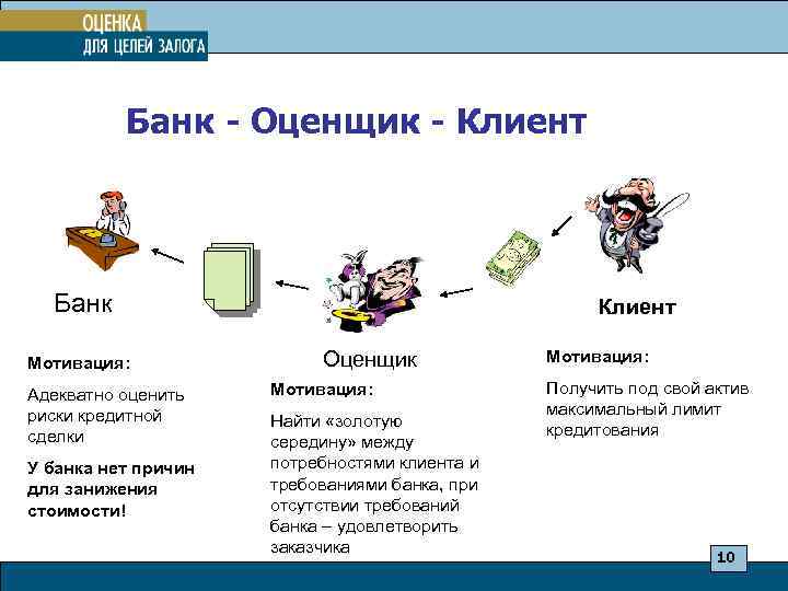  Банк - Оценщик - Клиент Банк Клиент Мотивация: Оценщик Мотивация: Адекватно оценить Мотивация: