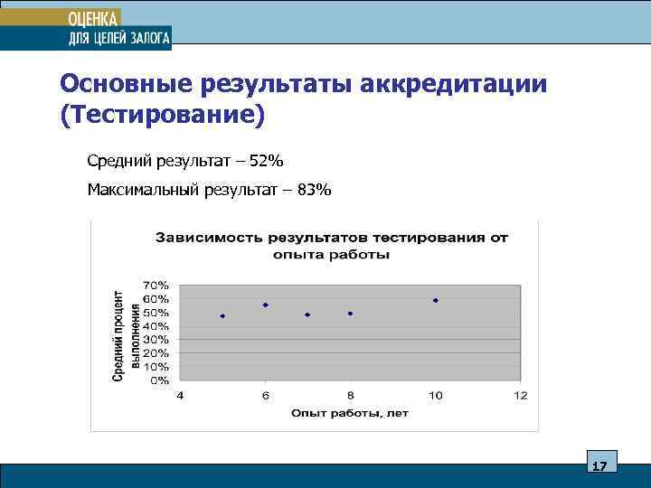 Основные результаты аккредитации (Тестирование) Средний результат – 52% Максимальный результат – 83% 17 