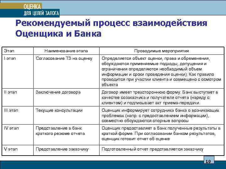  Рекомендуемый процесс взаимодействия Оценщика и Банка Этап Наименование этапа Проводимые мероприятия I этап