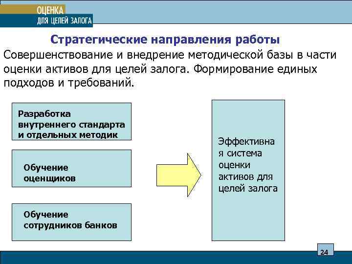  Стратегические направления работы Совершенствование и внедрение методической базы в части оценки активов для