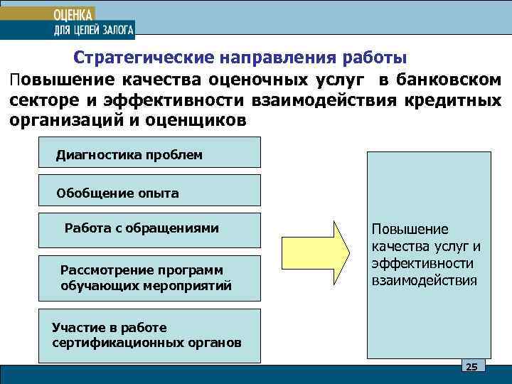  Стратегические направления работы Повышение качества оценочных услуг в банковском секторе и эффективности взаимодействия