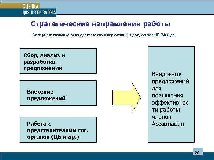  Стратегические направления работы Совершенствование законодательства и нормативных документов ЦБ РФ и др. Сбор,