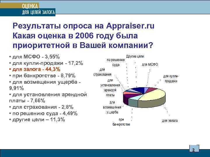  Результаты опроса на Appraiser. ru Какая оценка в 2006 году была приоритетной в