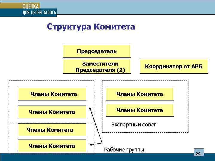  Структура Комитета Председатель Заместители Координатор от АРБ Председателя (2) Члены Комитета Экспертный совет