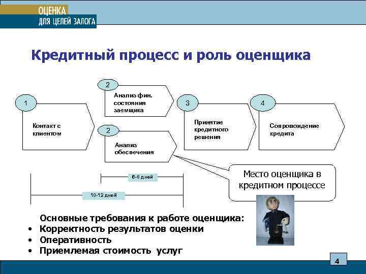  Кредитный процесс и роль оценщика 2 Анализ фин. 1 состояния 3 4 заемщика