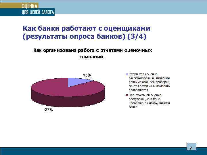 Как банки работают с оценщиками (результаты опроса банков) (3/4) 7 