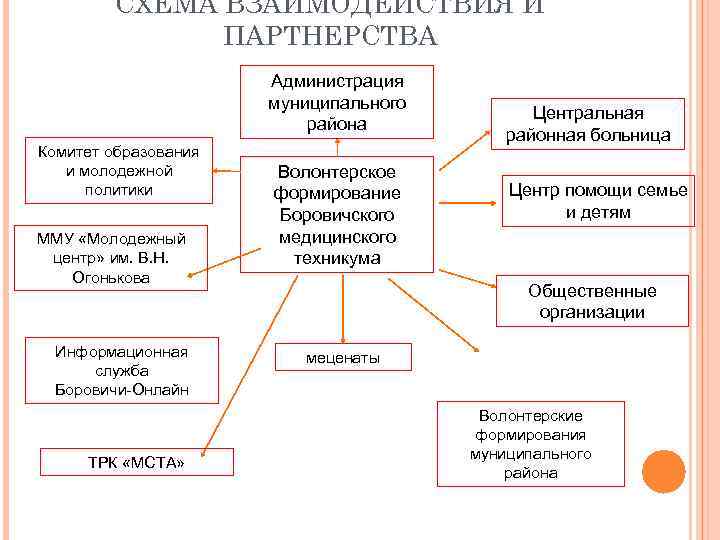 СХЕМА ВЗАИМОДЕЙСТВИЯ И ПАРТНЕРСТВА Администрация муниципального района Комитет образования и молодежной политики ММУ «Молодежный