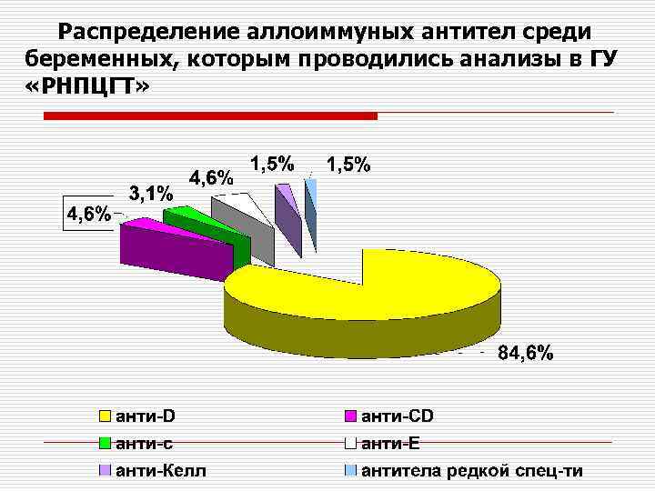 Распределение аллоиммуных антител среди беременных, которым проводились анализы в ГУ «РНПЦГТ» 
