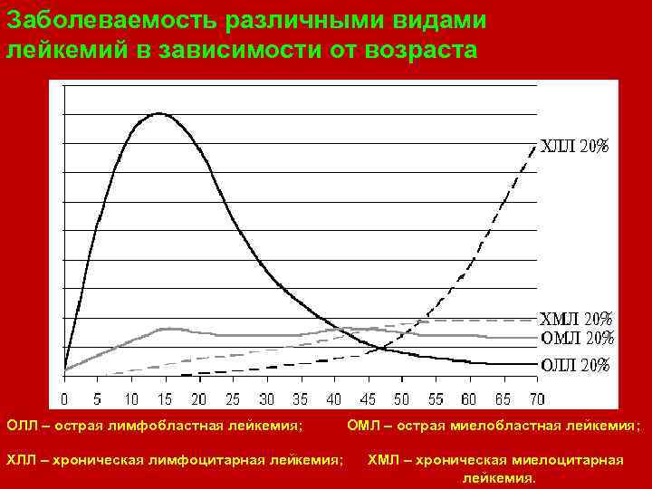 Заболеваемость различными видами лейкемий в зависимости от возраста ОЛЛ – острая лимфобластная лейкемия; ХЛЛ