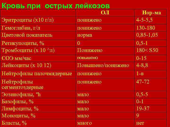 Лейкоз показатели. Показатели крови при остром лейкозе. Лейкоз анализ крови показатели. Показатели лейкоцитов при лейкозе. Показатели крови при лейкозе у женщин.