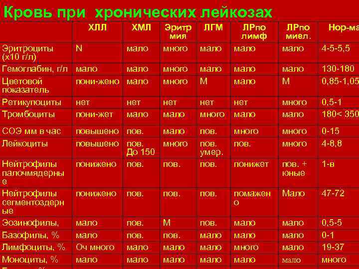 Кровь при хронических лейкозах ХЛЛ ХМЛ Эритр ЛГМ мия много мало ЛРпо лимф мало