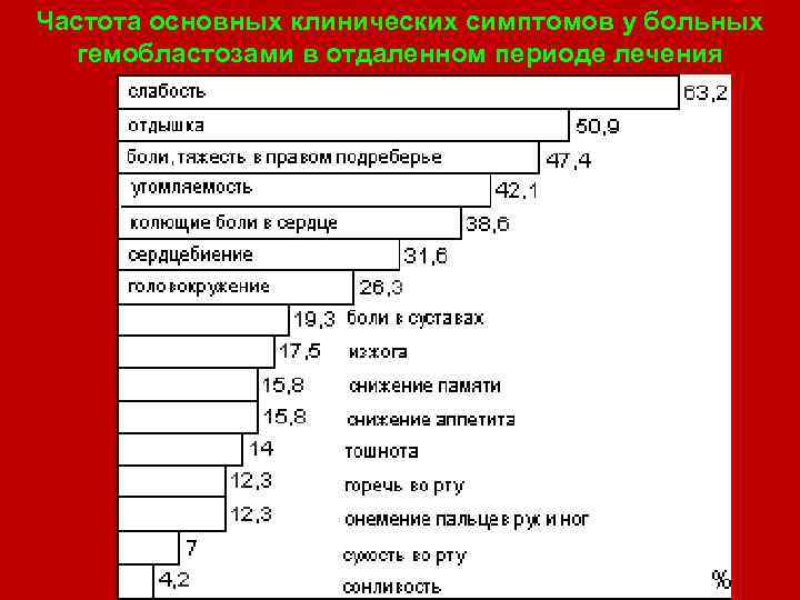 Частота основных клинических симптомов у больных гемобластозами в отдаленном периоде лечения 