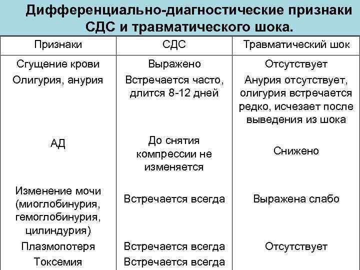 Дифференциально-диагностические признаки СДС и травматического шока. Признаки СДС Травматический шок Сгущение крови Олигурия, анурия