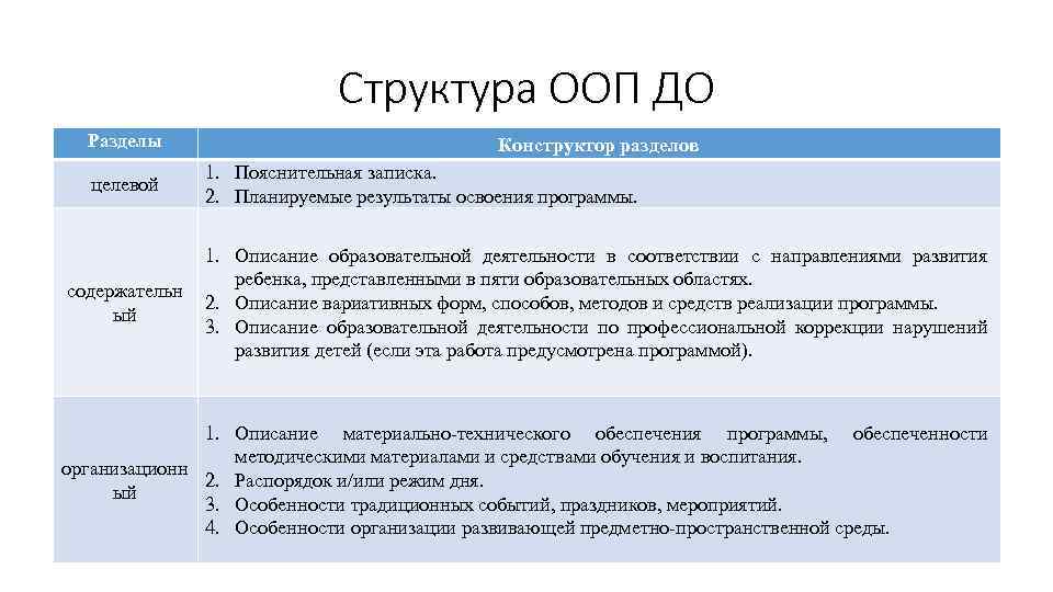 Структура ООП ДО Разделы целевой содержательн ый Конструктор разделов 1. Пояснительная записка. 2. Планируемые