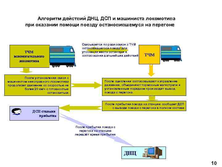 Скорости движения вспомогательного локомотива при оказании