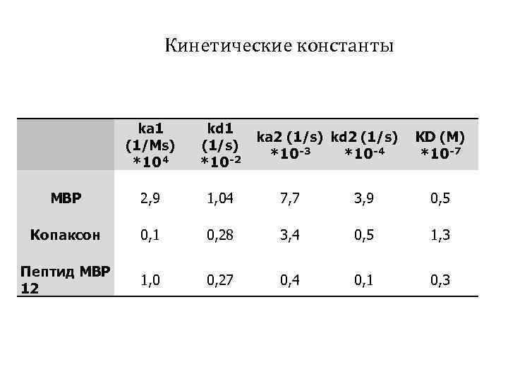 Кинетические константы ka 1 (1/Ms) *104 kd 1 (1/s) *10 -2 MBP 2, 9