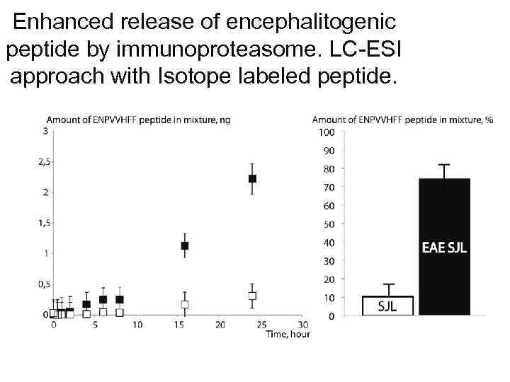 Enhanced release of encephalitogenic peptide by immunoproteasome. LC-ESI approach with Isotope labeled peptide. 