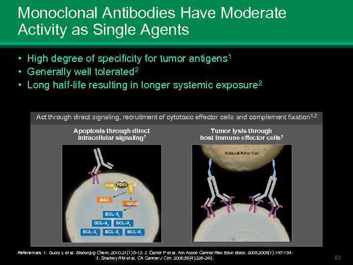 Monoclonal Antibodies Have Moderate Activity as Single Agents • High degree of specificity for