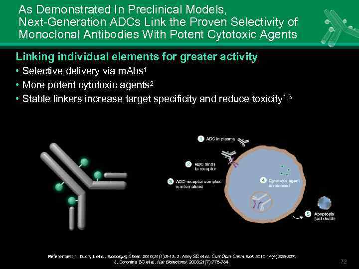 As Demonstrated In Preclinical Models, Next-Generation ADCs Link the Proven Selectivity of Monoclonal Antibodies