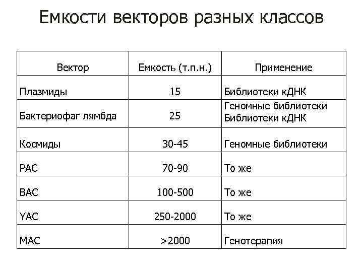 Емкости векторов разных классов Вектор Емкость (т. п. н. ) Применение Плазмиды 15 Бактериофаг