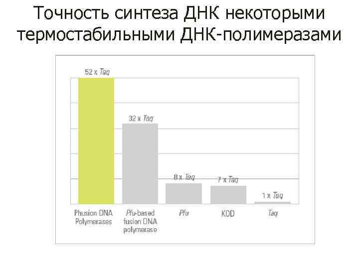 Точность синтеза ДНК некоторыми термостабильными ДНК-полимеразами 
