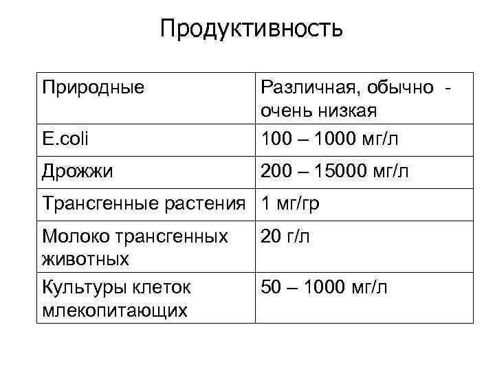 Продуктивность Природные E. coli Различная, обычно очень низкая 100 – 1000 мг/л Дрожжи 200