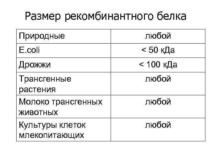 Размер рекомбинантного белка Природные любой E. coli < 50 к. Да Дрожжи < 100