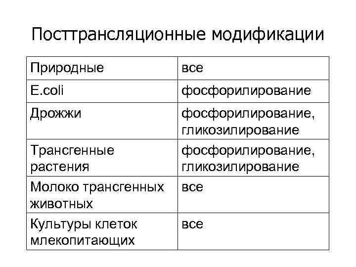 Посттрансляционные модификации Природные все E. coli фосфорилирование Дрожжи фосфорилирование, гликозилирование все Трансгенные растения Молоко