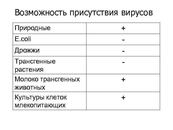 Возможность присутствия вирусов Природные E. coli Дрожжи Трансгенные растения Молоко трансгенных животных Культуры клеток