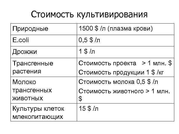 Стоимость культивирования Природные 1500 $ /л (плазма крови) E. coli 0, 5 $ /л