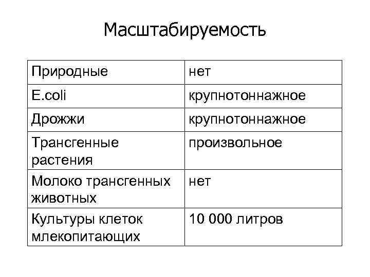 Масштабируемость Природные нет E. coli крупнотоннажное Дрожжи крупнотоннажное Трансгенные растения Молоко трансгенных животных Культуры