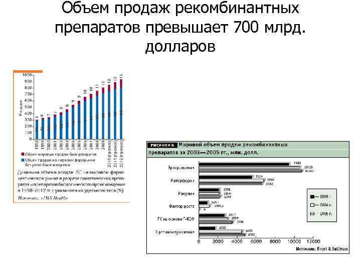 Объем продаж рекомбинантных препаратов превышает 700 млрд. долларов 