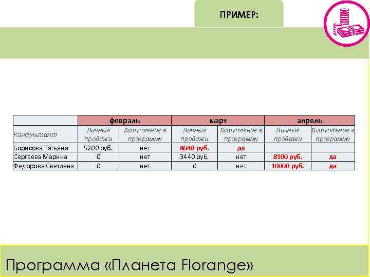 ПРИМЕР: Консультант Борисова Татьяна Сергеева Марина Федорова Светлана февраль Личные продажи 5200 руб. 0